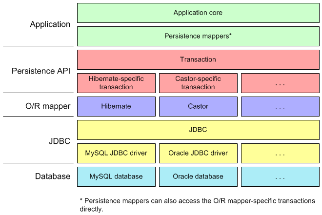 Layers diagram